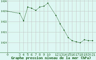 Courbe de la pression atmosphrique pour Bar