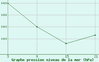 Courbe de la pression atmosphrique pour Reinosa