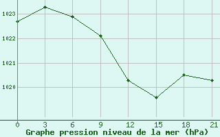 Courbe de la pression atmosphrique pour Livny