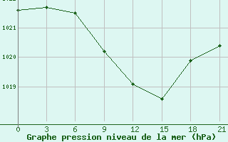 Courbe de la pression atmosphrique pour Inza