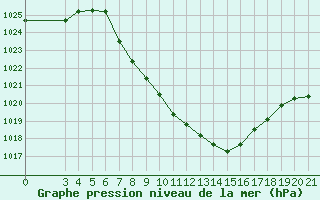 Courbe de la pression atmosphrique pour Niksic