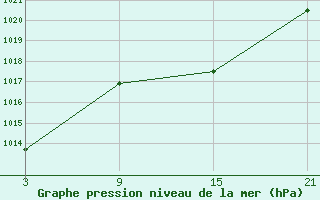 Courbe de la pression atmosphrique pour Carrion de Los Condes