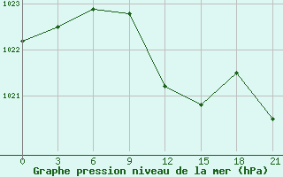 Courbe de la pression atmosphrique pour Primorsko-Ahtarsk