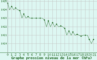 Courbe de la pression atmosphrique pour Rost Flyplass