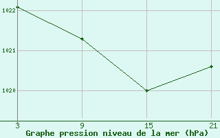 Courbe de la pression atmosphrique pour Puerto de San Isidro