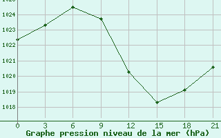 Courbe de la pression atmosphrique pour Sandanski