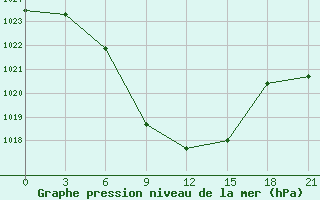 Courbe de la pression atmosphrique pour Krasnaya Polyana