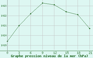 Courbe de la pression atmosphrique pour Sarapul