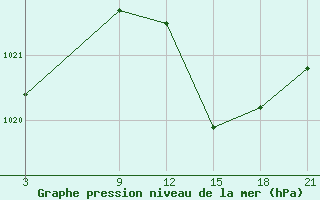 Courbe de la pression atmosphrique pour Madrid / Retiro (Esp)