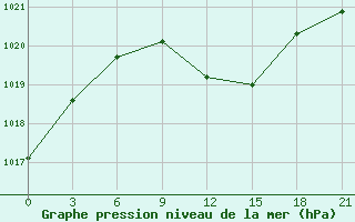 Courbe de la pression atmosphrique pour Kryvyi Rih