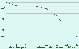 Courbe de la pression atmosphrique pour Krasnoscel