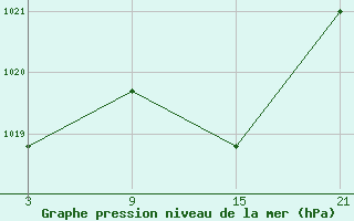 Courbe de la pression atmosphrique pour Tarancon