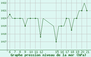 Courbe de la pression atmosphrique pour Ioannina Airport