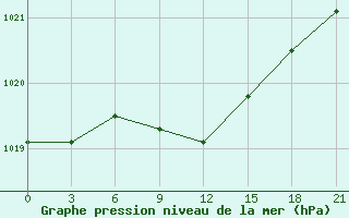 Courbe de la pression atmosphrique pour Kamysin