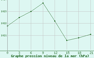 Courbe de la pression atmosphrique pour Ghadames