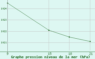 Courbe de la pression atmosphrique pour Skjaldthingsstadir