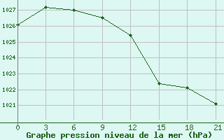 Courbe de la pression atmosphrique pour Demjansk