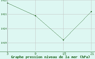 Courbe de la pression atmosphrique pour Villafranca