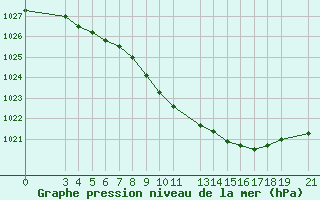 Courbe de la pression atmosphrique pour Sjaelsmark