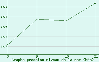 Courbe de la pression atmosphrique pour Vitigudino