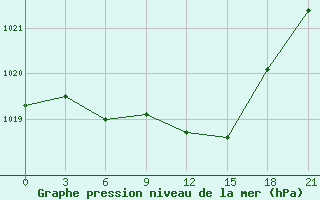 Courbe de la pression atmosphrique pour Ponyri