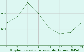 Courbe de la pression atmosphrique pour Novyj Ushtogan