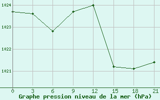 Courbe de la pression atmosphrique pour Vlore