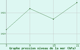 Courbe de la pression atmosphrique pour Alto de Los Leones