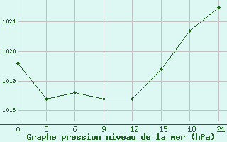 Courbe de la pression atmosphrique pour Iki-Burul