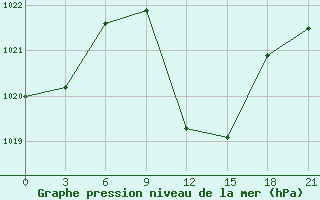 Courbe de la pression atmosphrique pour Florina