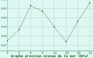 Courbe de la pression atmosphrique pour Tebessa