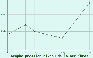 Courbe de la pression atmosphrique pour Reinosa