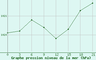 Courbe de la pression atmosphrique pour Simferopol