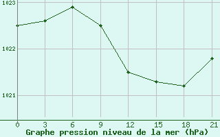 Courbe de la pression atmosphrique pour Demjansk