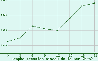 Courbe de la pression atmosphrique pour Krasnyj Kut