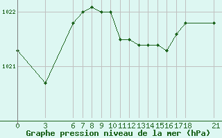 Courbe de la pression atmosphrique pour Sinop