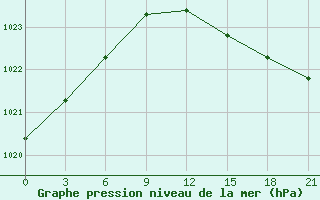 Courbe de la pression atmosphrique pour Teriberka