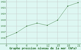 Courbe de la pression atmosphrique pour Kirovohrad