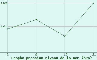 Courbe de la pression atmosphrique pour Puerto de Leitariegos