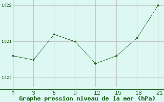 Courbe de la pression atmosphrique pour Bel