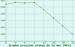 Courbe de la pression atmosphrique pour Nikel