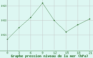 Courbe de la pression atmosphrique pour Uzhhorod