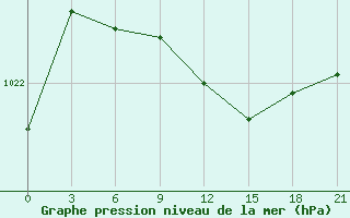 Courbe de la pression atmosphrique pour Tirana-La Praka