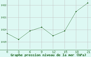 Courbe de la pression atmosphrique pour Konotop