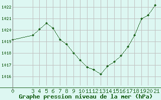 Courbe de la pression atmosphrique pour Niksic