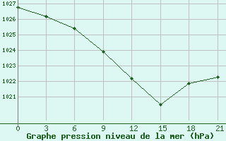 Courbe de la pression atmosphrique pour L