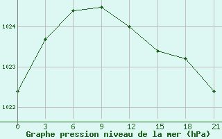 Courbe de la pression atmosphrique pour Chapaevo