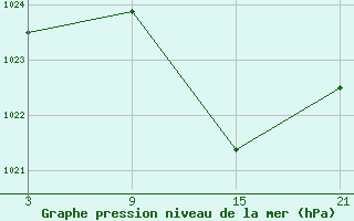 Courbe de la pression atmosphrique pour Caizares