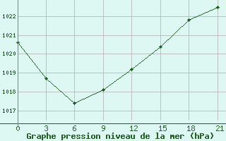 Courbe de la pression atmosphrique pour Magdagaci