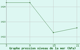 Courbe de la pression atmosphrique pour Alto de Los Leones